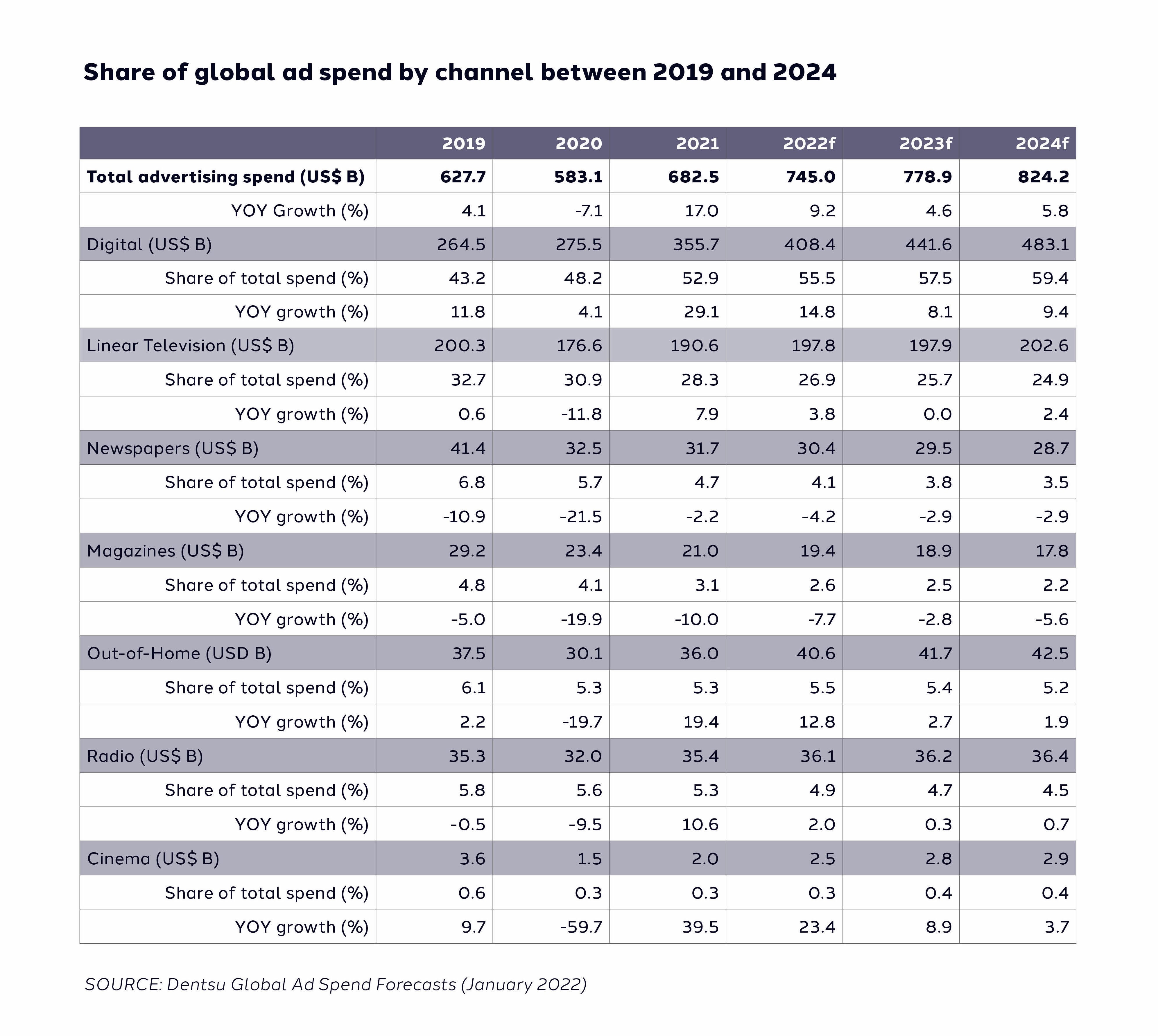 Share of global Ad Spend